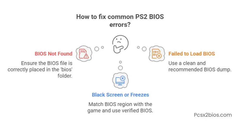 How to fix common PS2 BIOS errors
